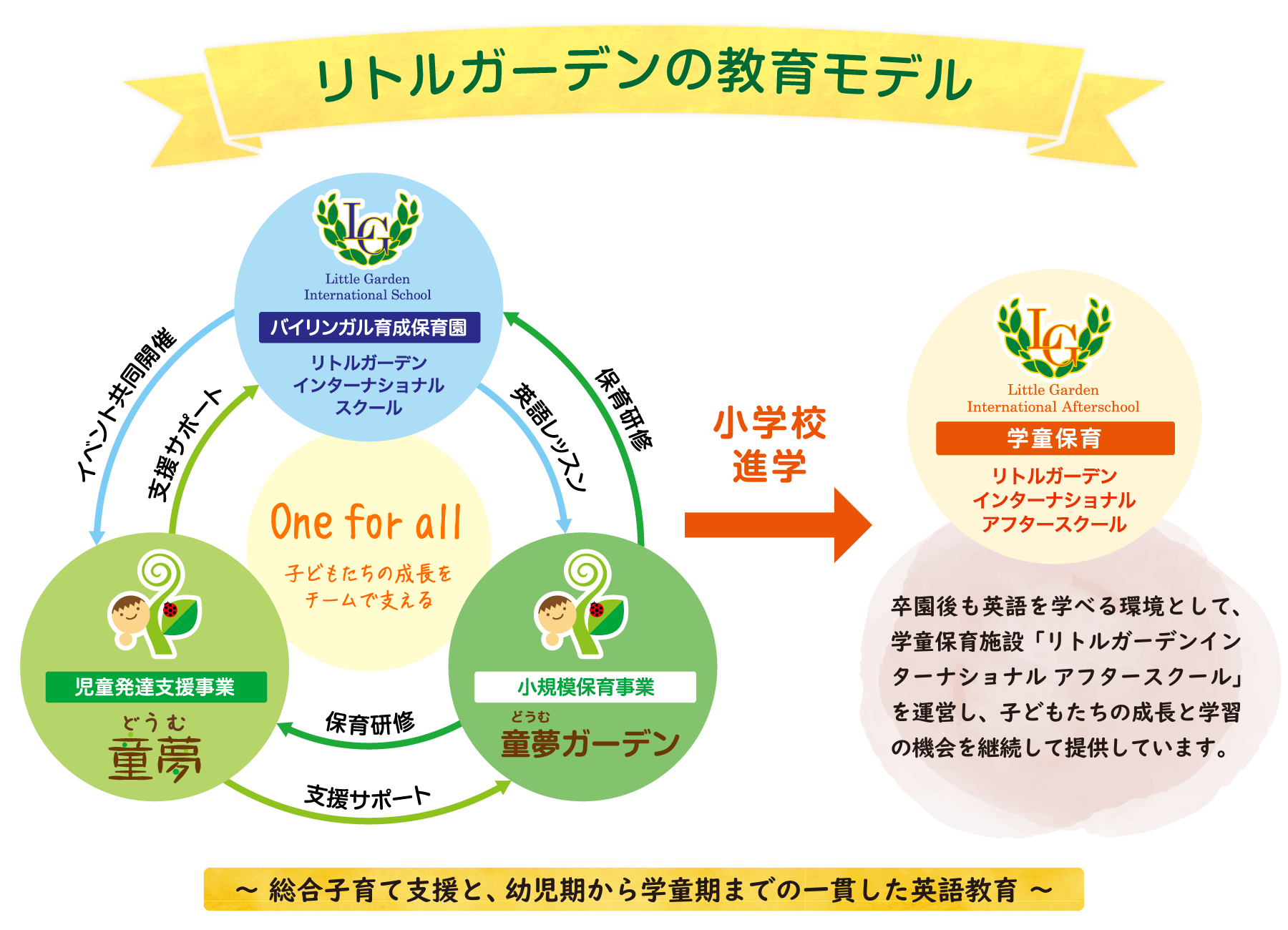 リトルガーデンのサービス体系